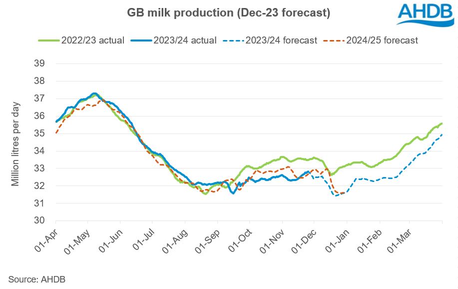 Forecast in milk production shows decline for 2024